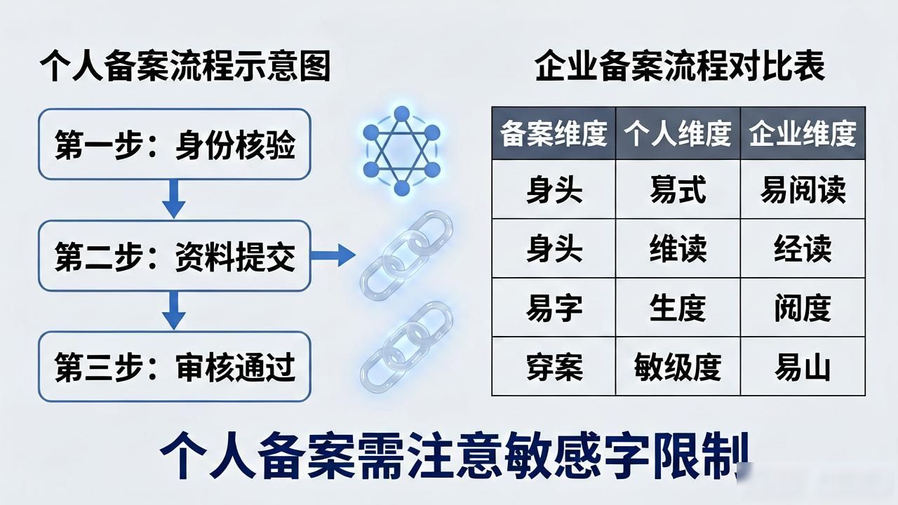 区块链个人网站备案_备案流程_个人建站备案